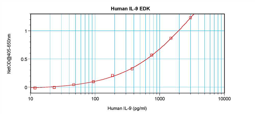 Human IL-9 Standard ABTS ELISA Kit graph